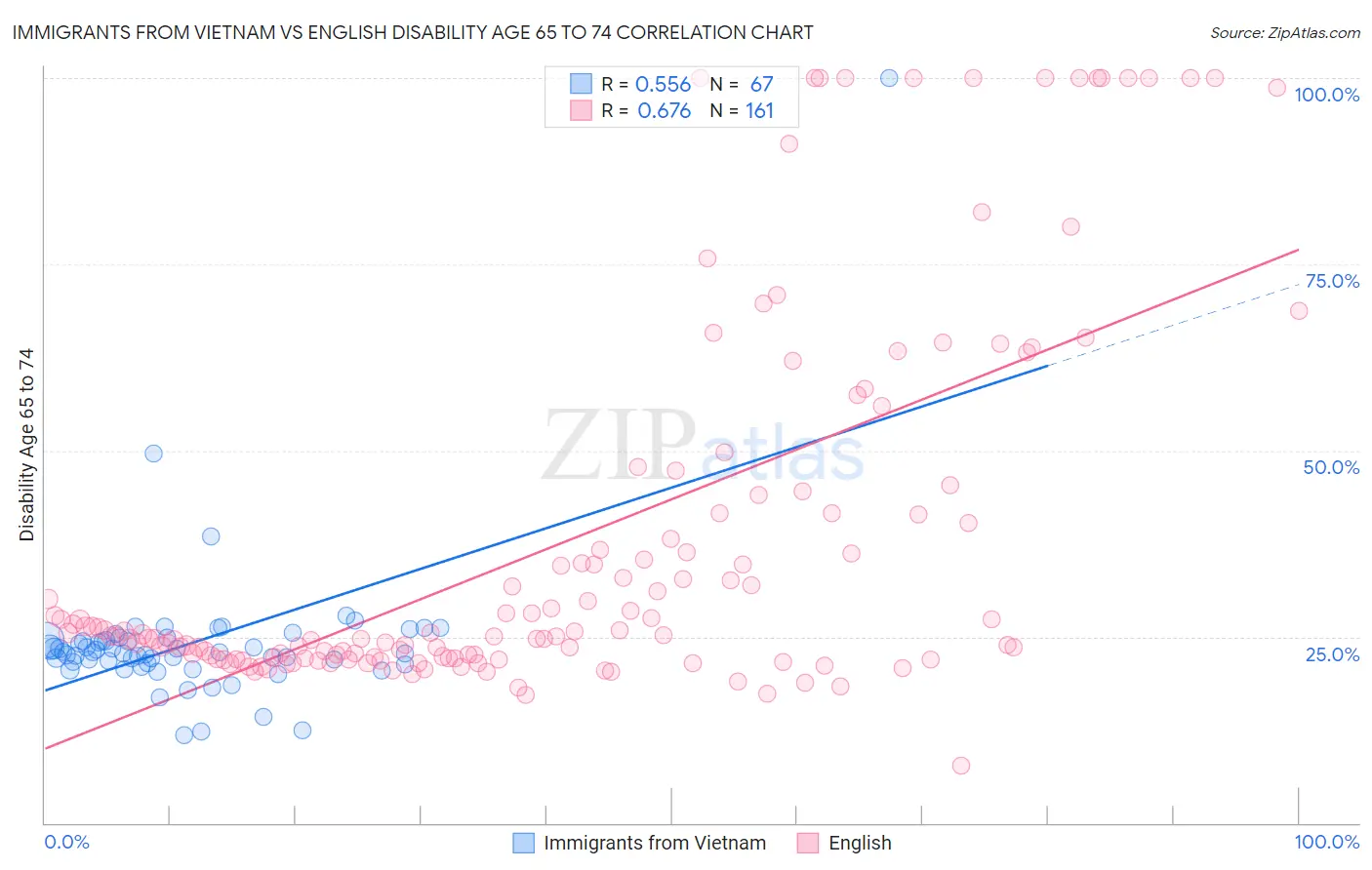 Immigrants from Vietnam vs English Disability Age 65 to 74