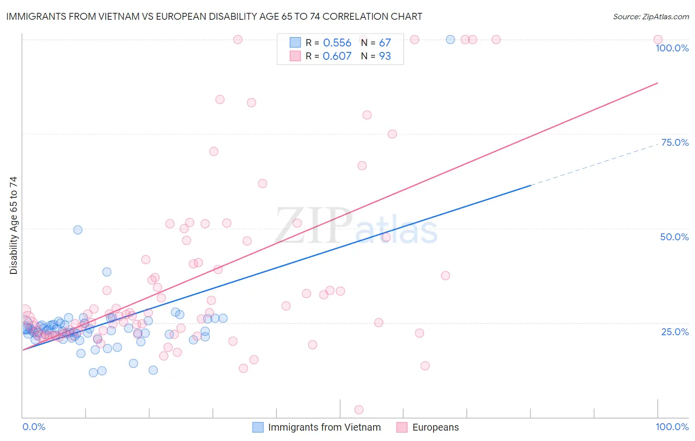 Immigrants from Vietnam vs European Disability Age 65 to 74