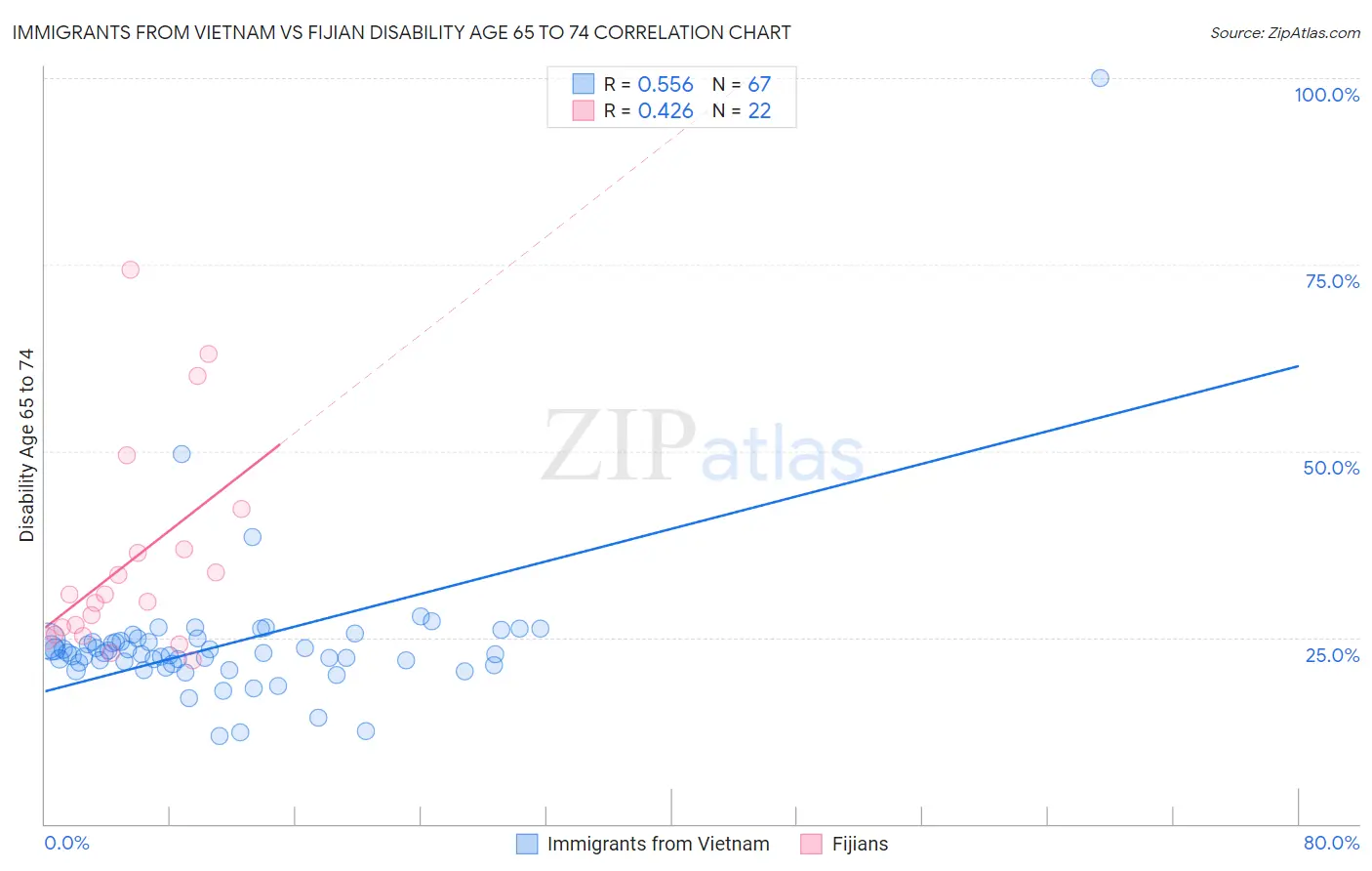 Immigrants from Vietnam vs Fijian Disability Age 65 to 74