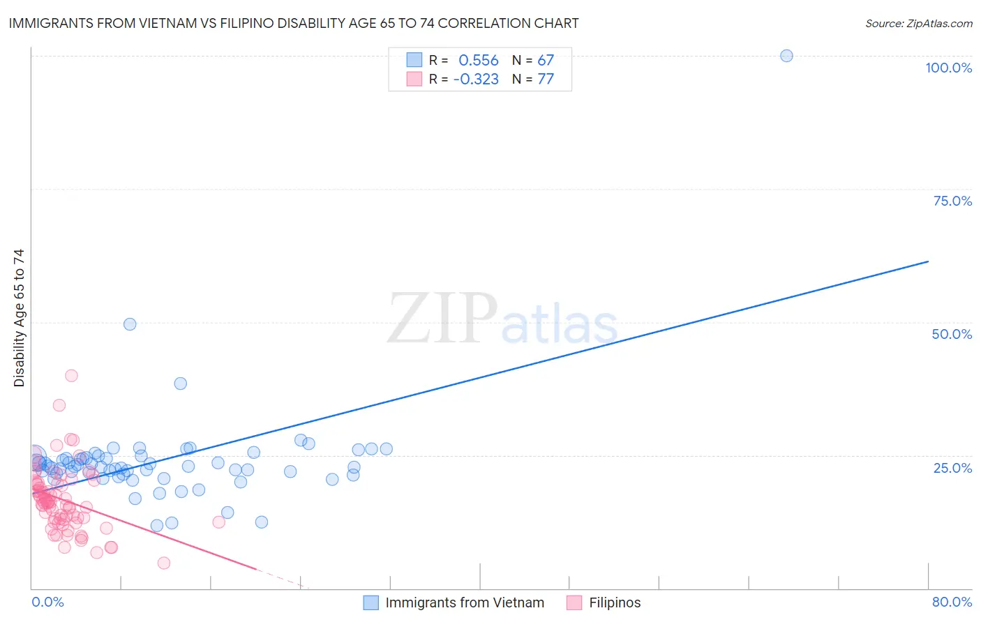 Immigrants from Vietnam vs Filipino Disability Age 65 to 74
