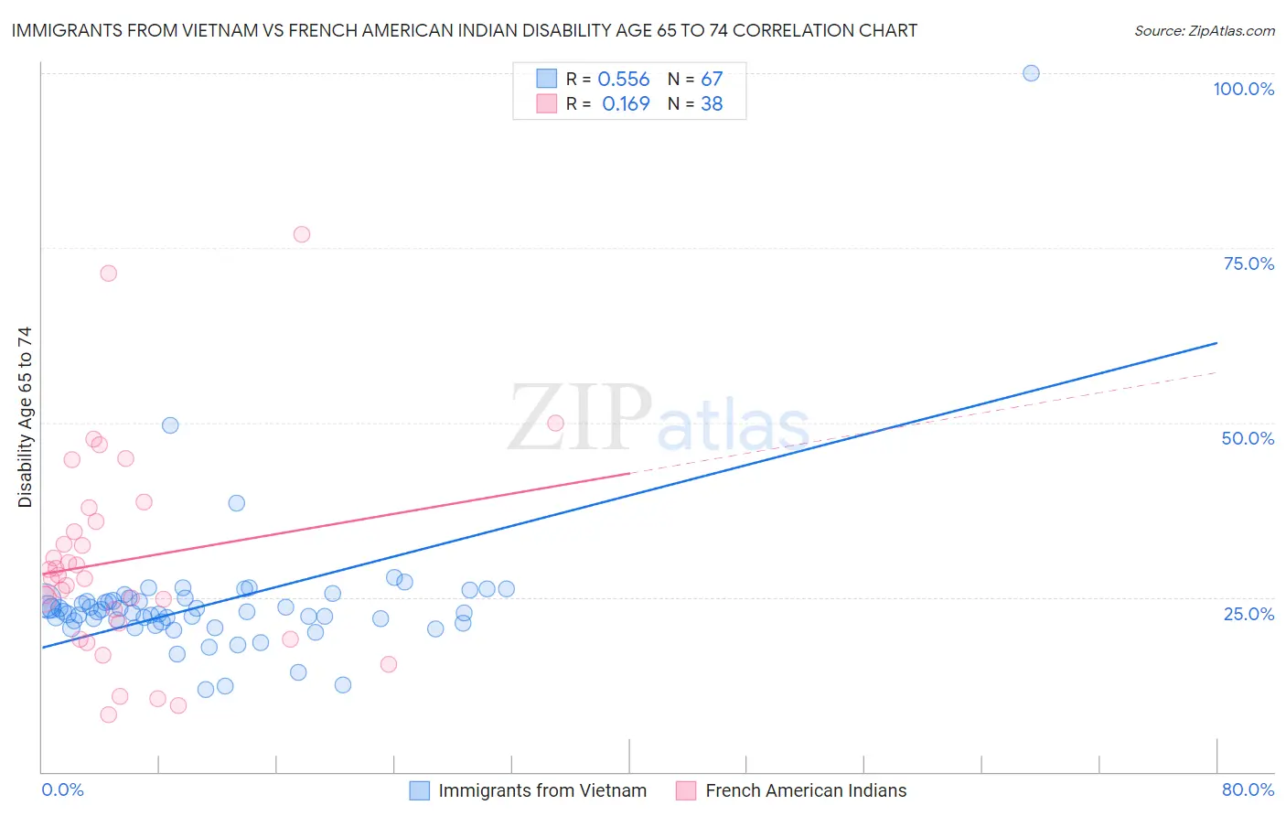 Immigrants from Vietnam vs French American Indian Disability Age 65 to 74