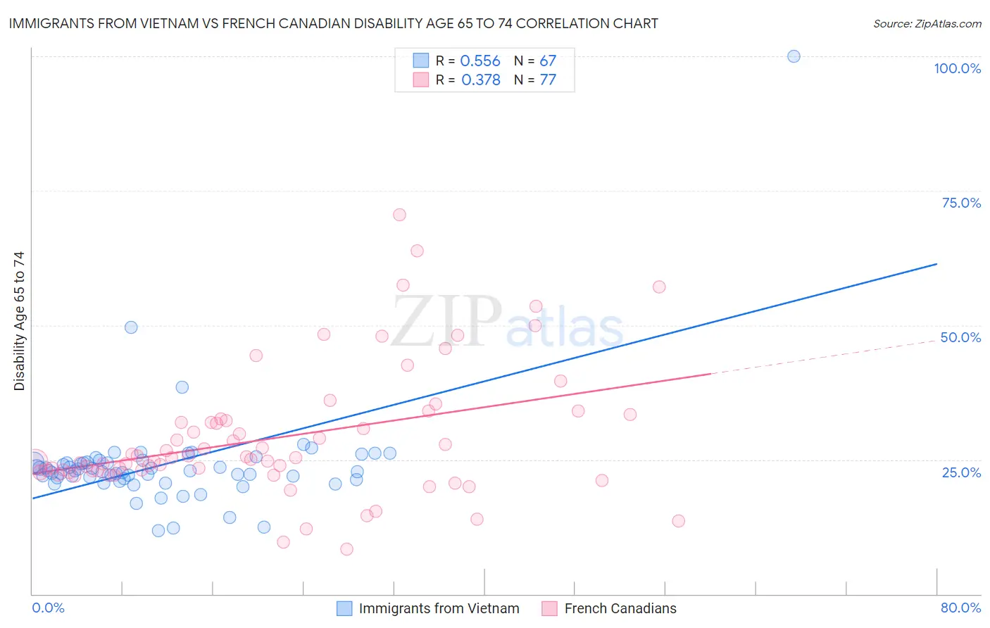 Immigrants from Vietnam vs French Canadian Disability Age 65 to 74