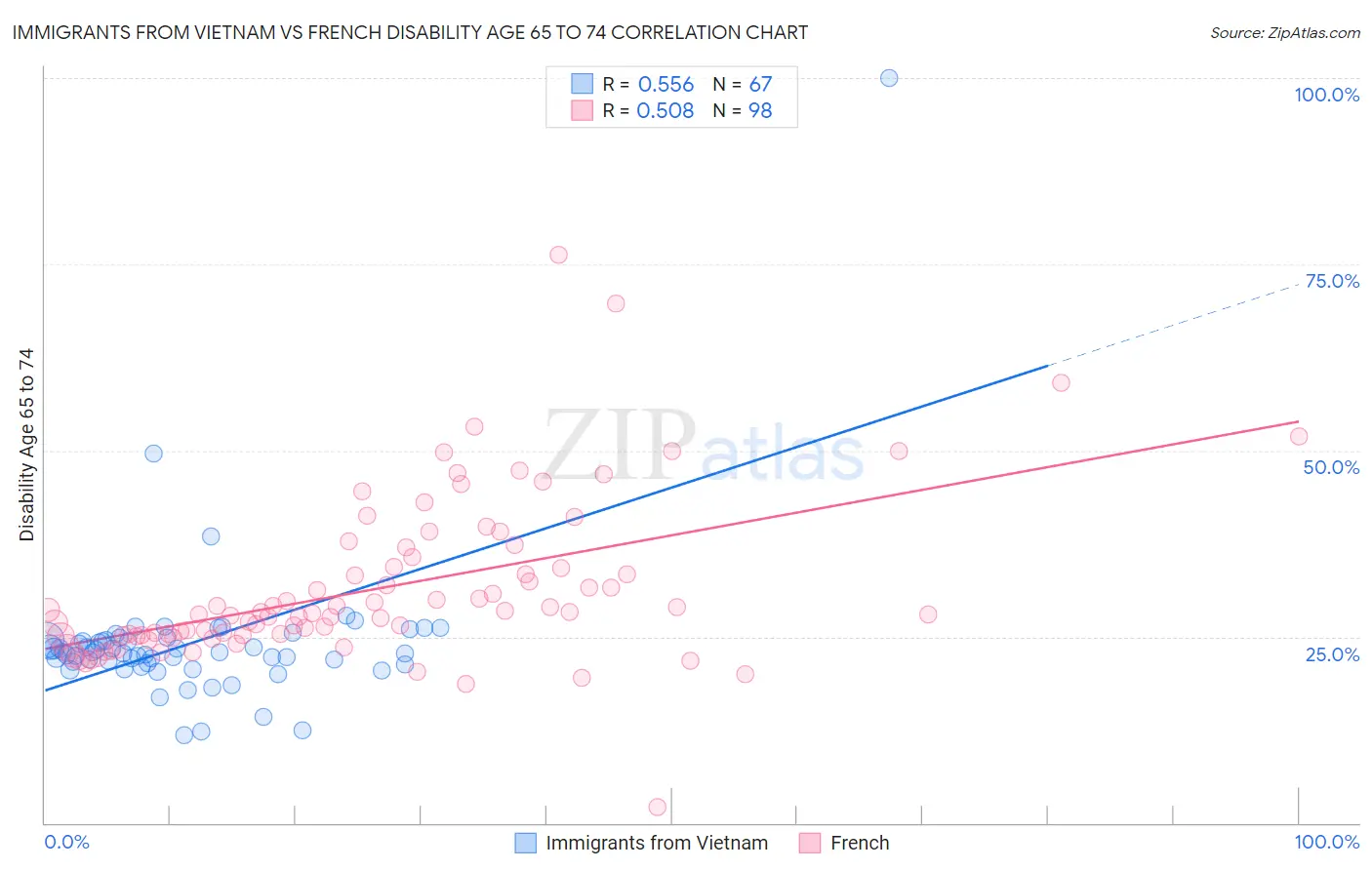 Immigrants from Vietnam vs French Disability Age 65 to 74