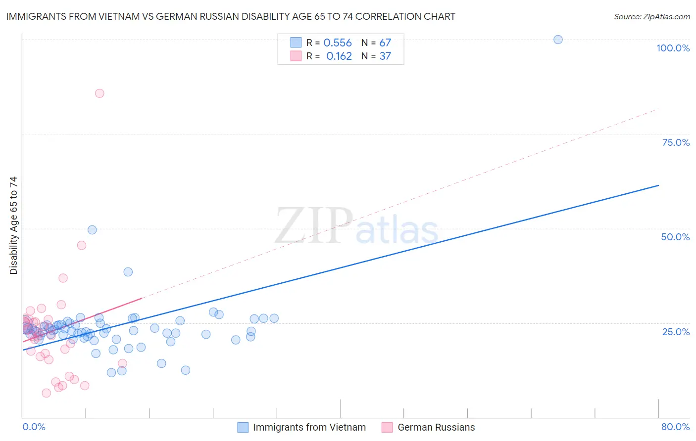 Immigrants from Vietnam vs German Russian Disability Age 65 to 74