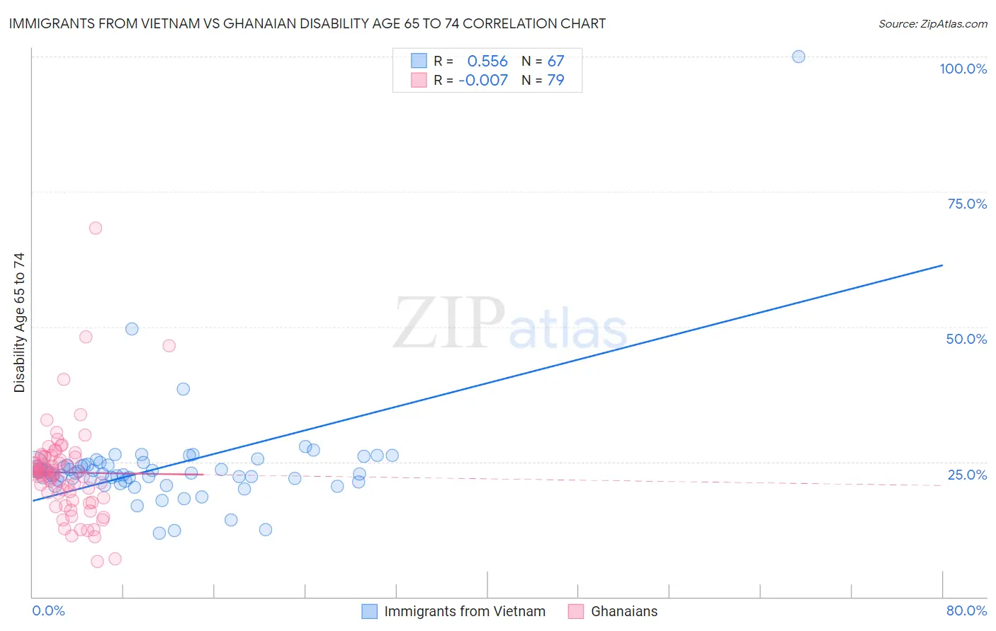 Immigrants from Vietnam vs Ghanaian Disability Age 65 to 74