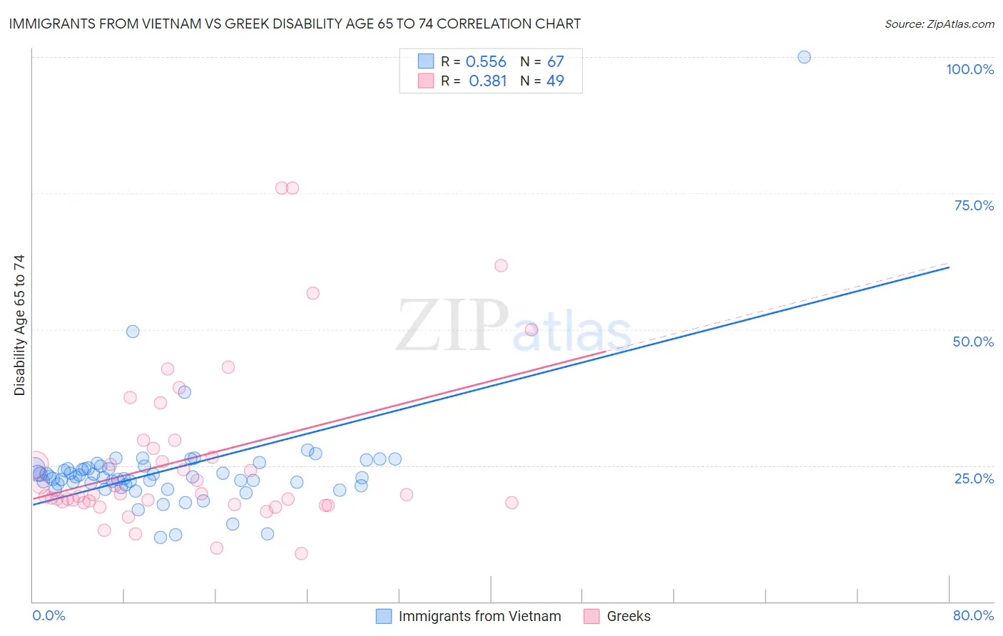 Immigrants from Vietnam vs Greek Disability Age 65 to 74