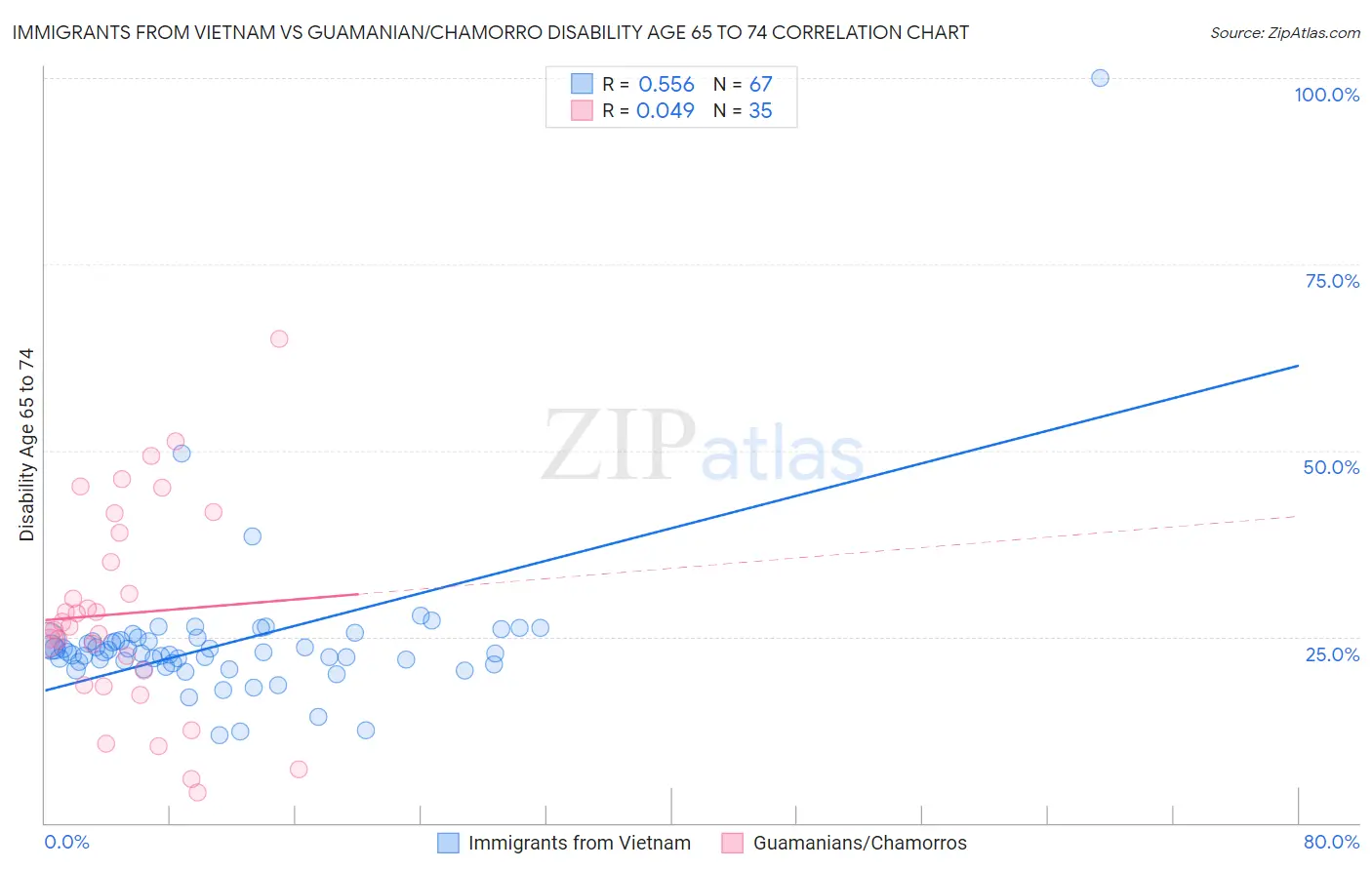 Immigrants from Vietnam vs Guamanian/Chamorro Disability Age 65 to 74
