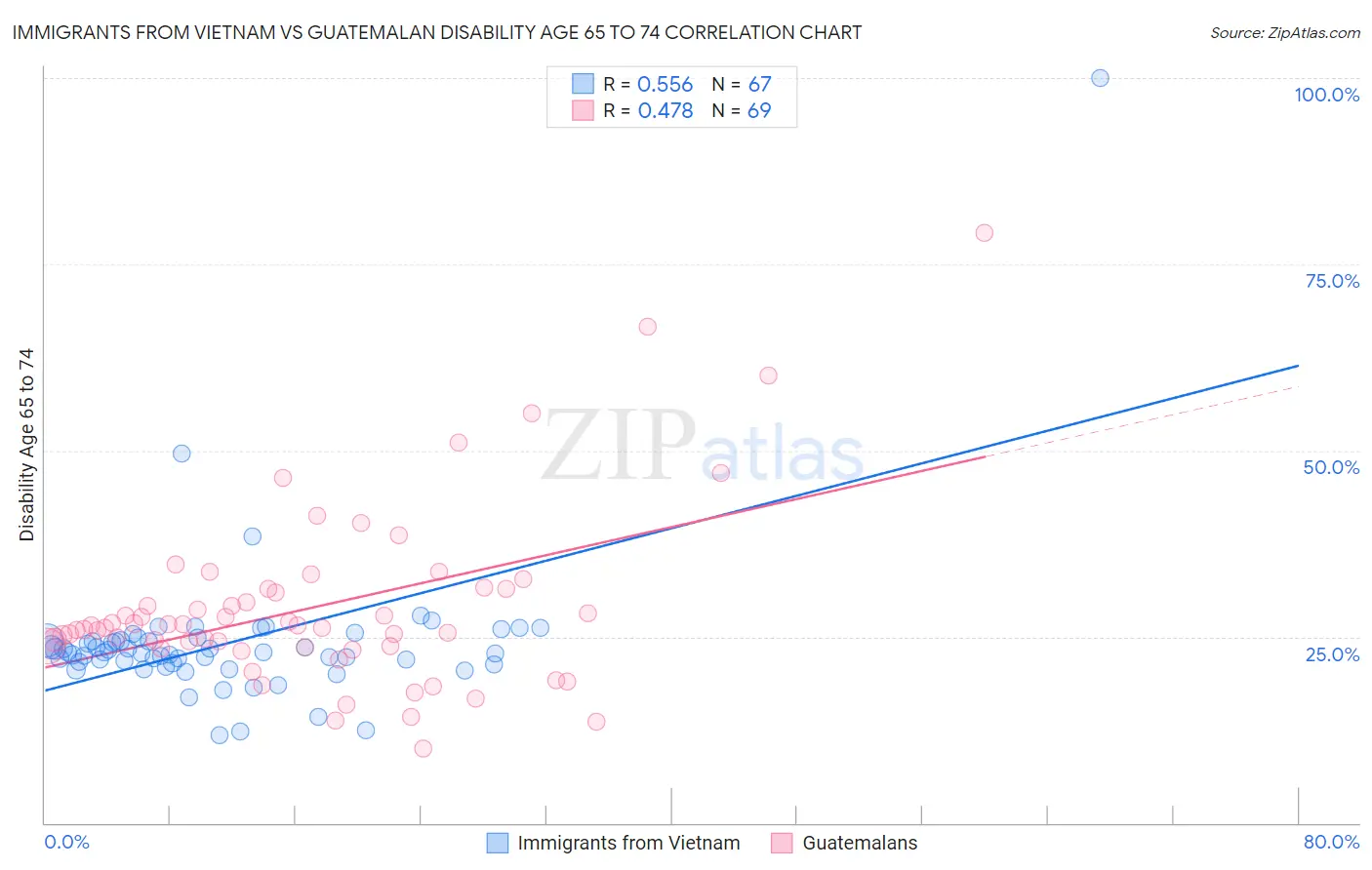 Immigrants from Vietnam vs Guatemalan Disability Age 65 to 74