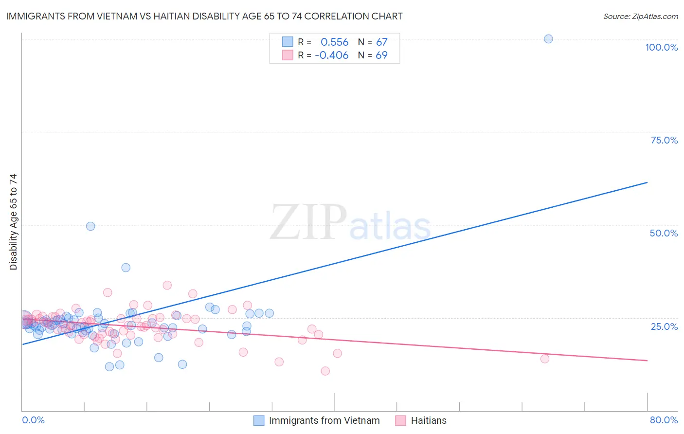 Immigrants from Vietnam vs Haitian Disability Age 65 to 74