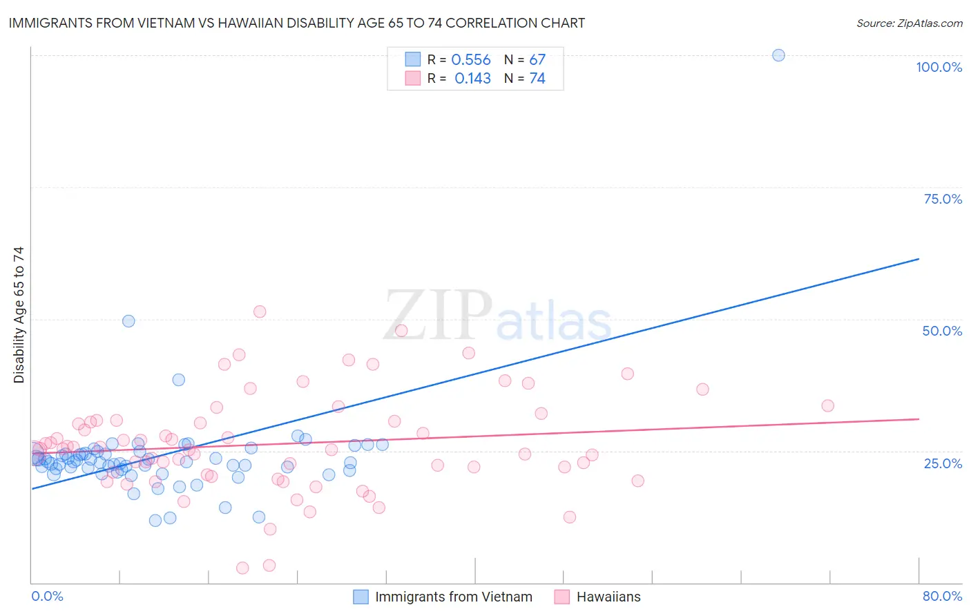 Immigrants from Vietnam vs Hawaiian Disability Age 65 to 74