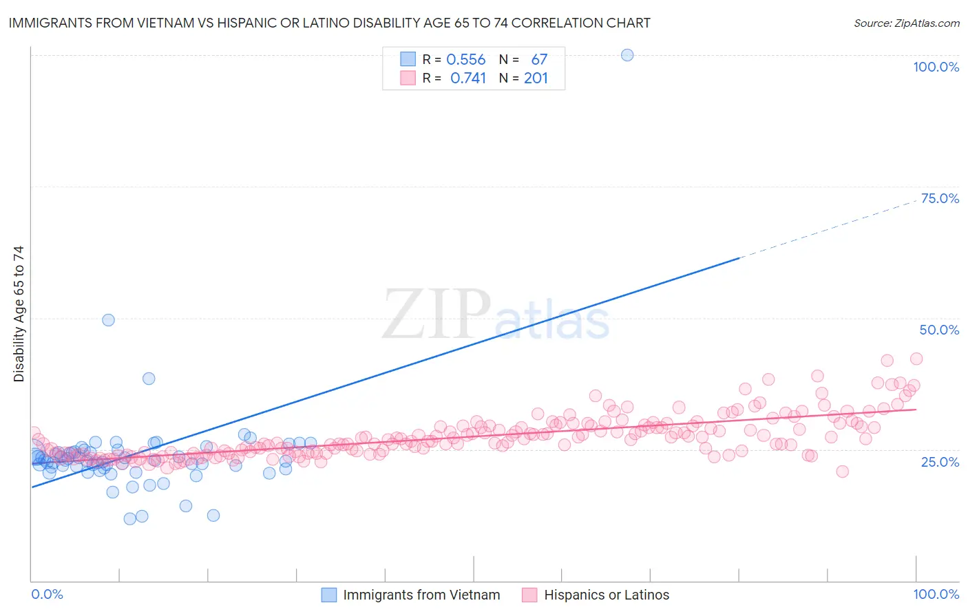 Immigrants from Vietnam vs Hispanic or Latino Disability Age 65 to 74
