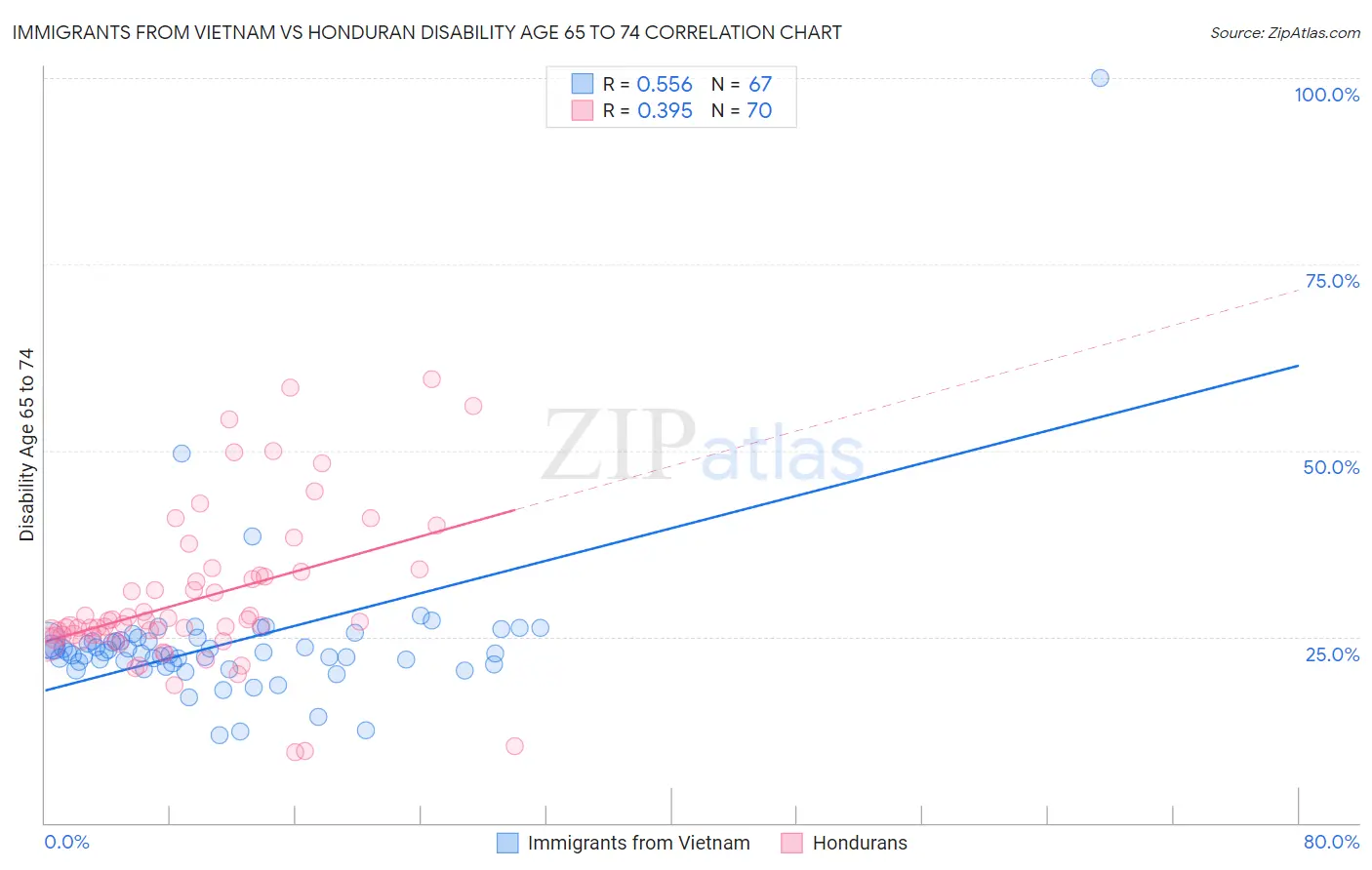 Immigrants from Vietnam vs Honduran Disability Age 65 to 74