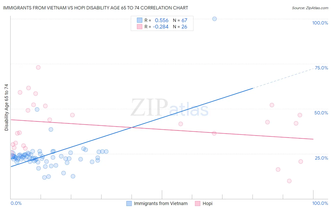 Immigrants from Vietnam vs Hopi Disability Age 65 to 74