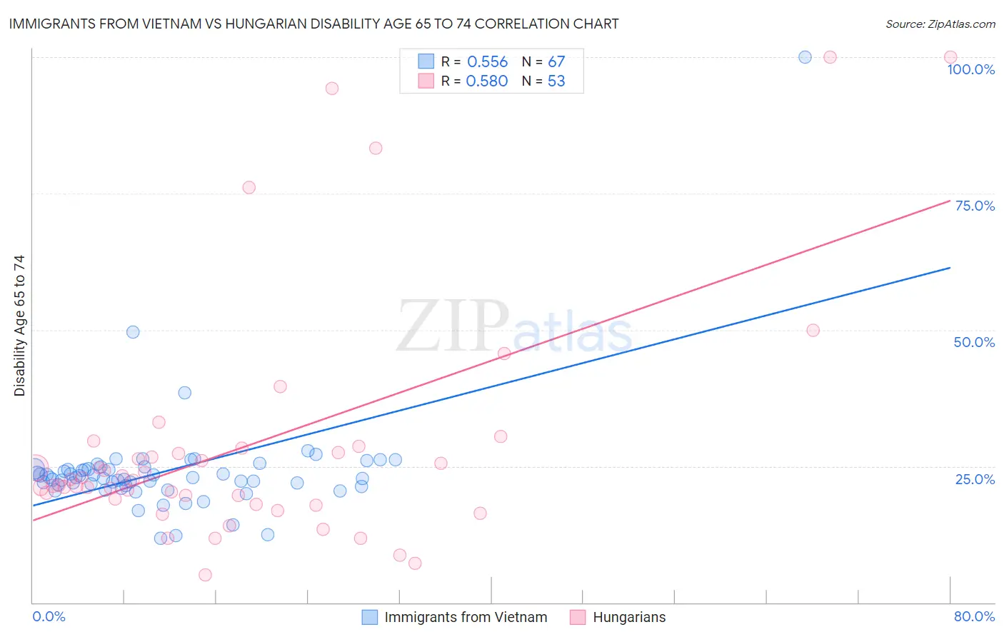 Immigrants from Vietnam vs Hungarian Disability Age 65 to 74