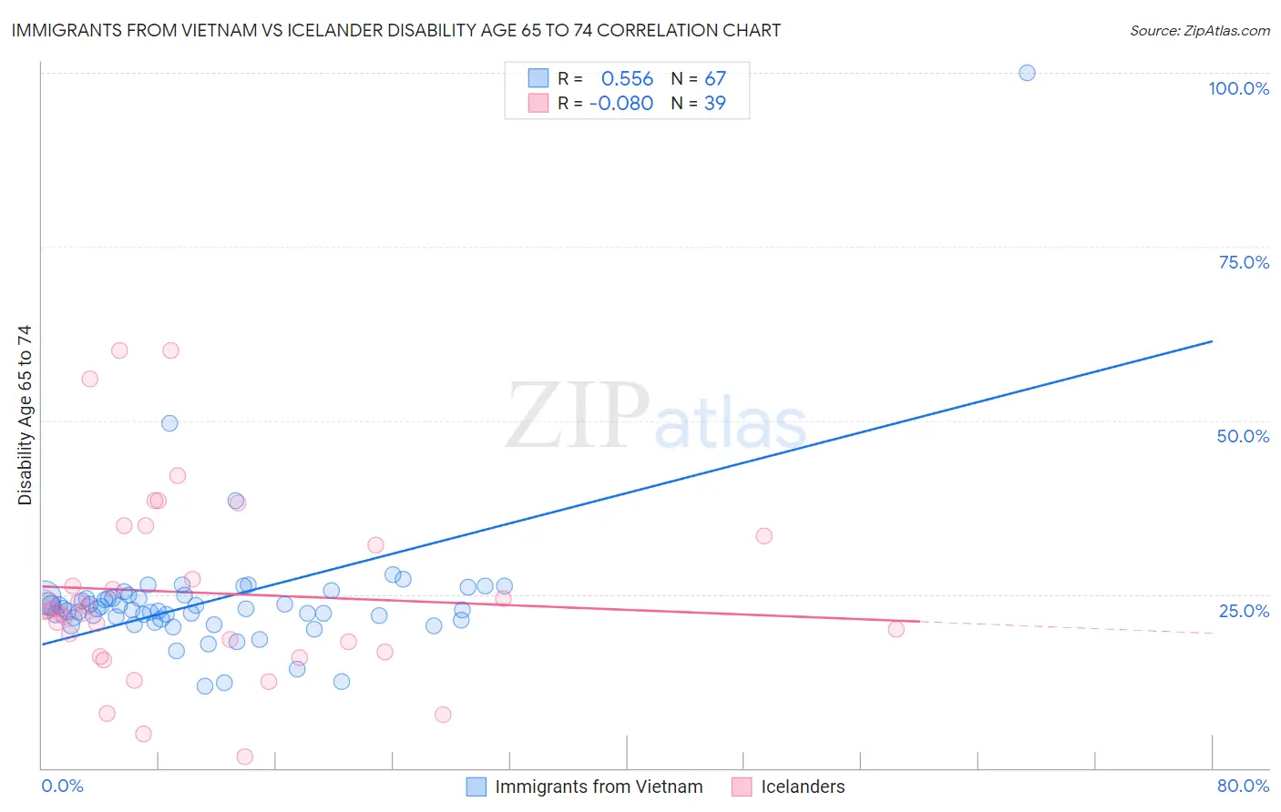 Immigrants from Vietnam vs Icelander Disability Age 65 to 74
