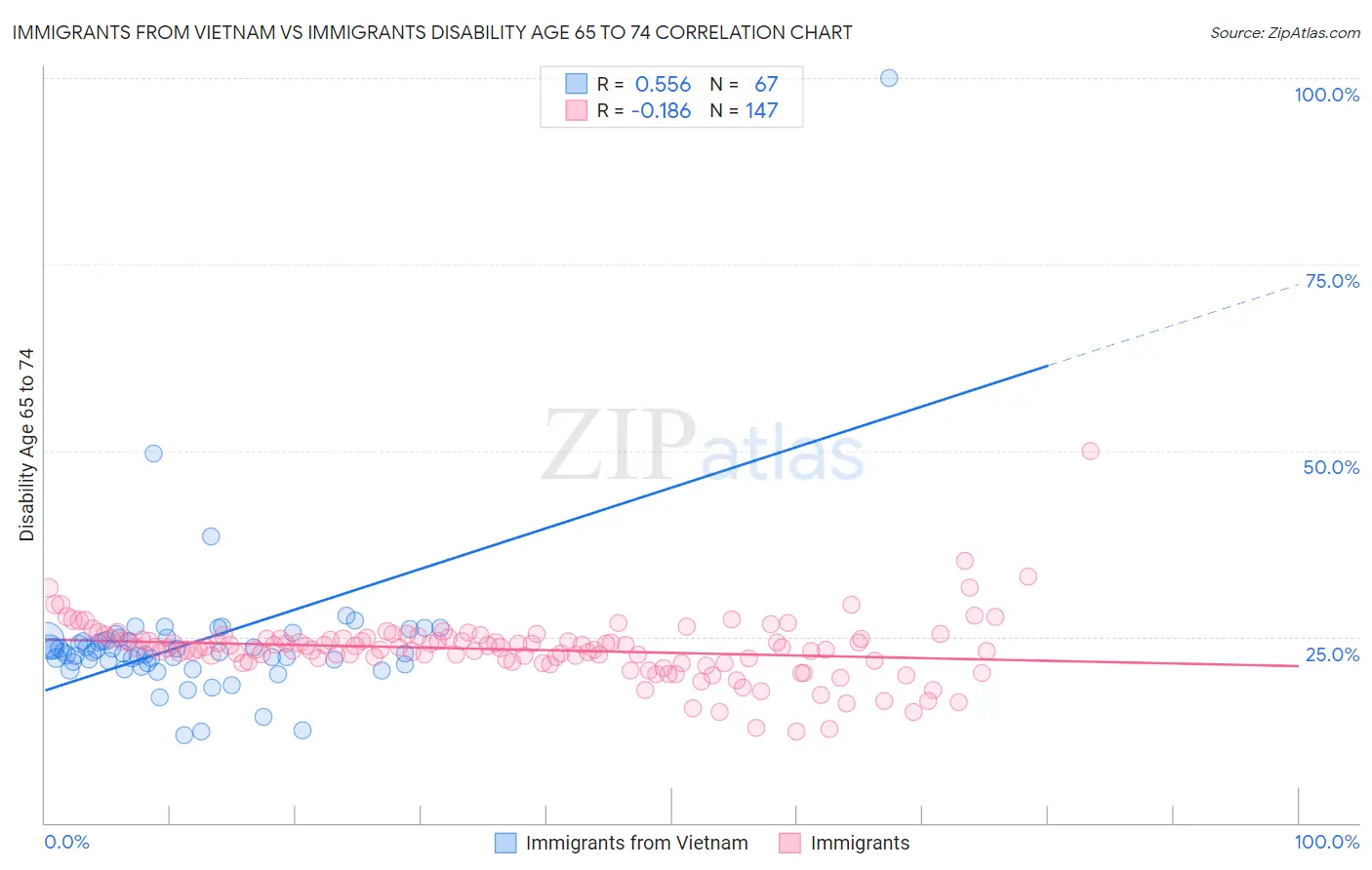 Immigrants from Vietnam vs Immigrants Disability Age 65 to 74