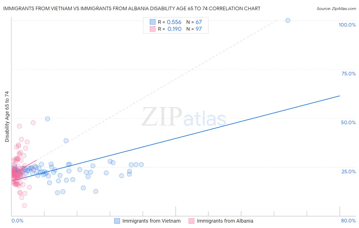 Immigrants from Vietnam vs Immigrants from Albania Disability Age 65 to 74