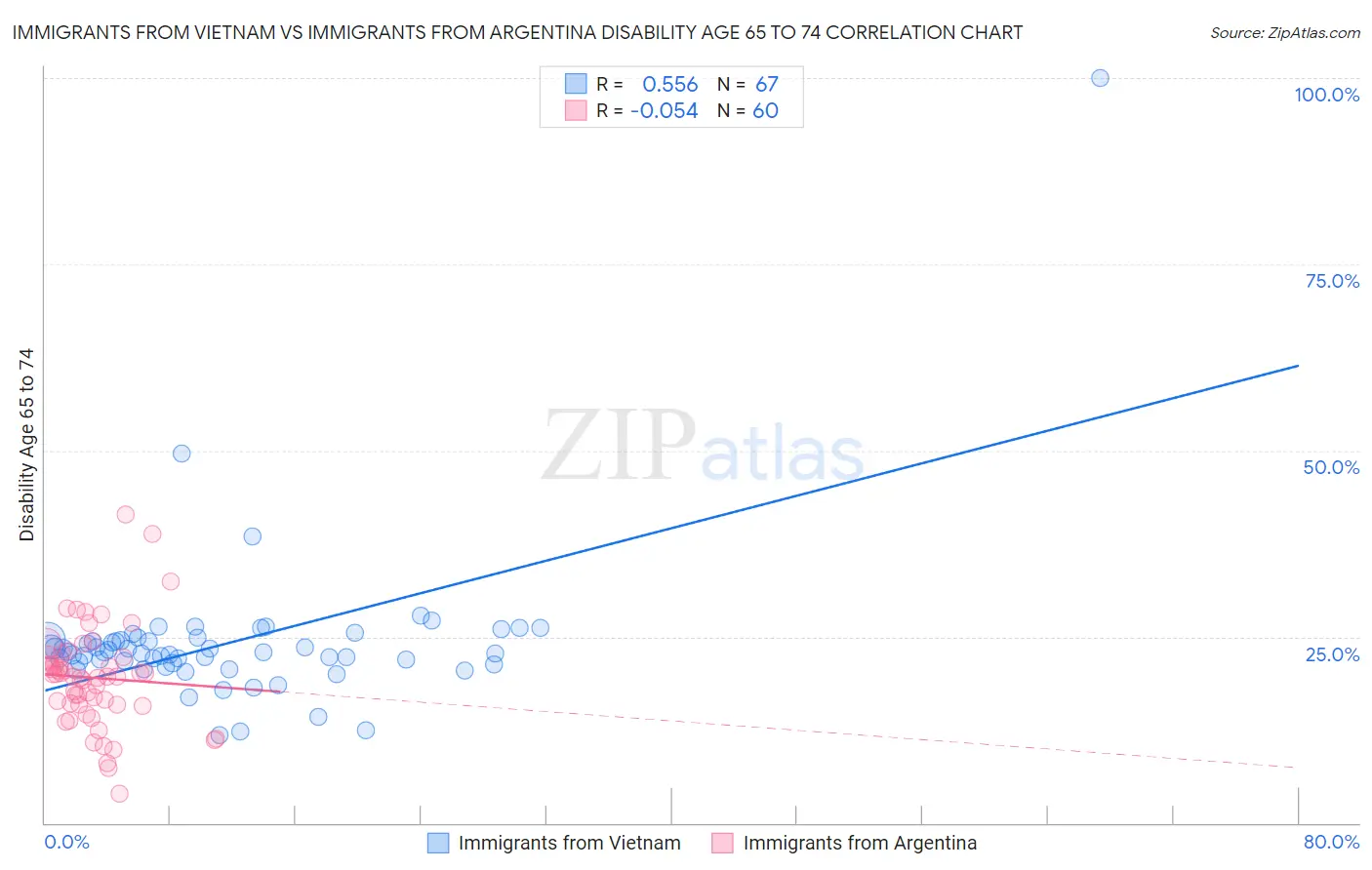 Immigrants from Vietnam vs Immigrants from Argentina Disability Age 65 to 74