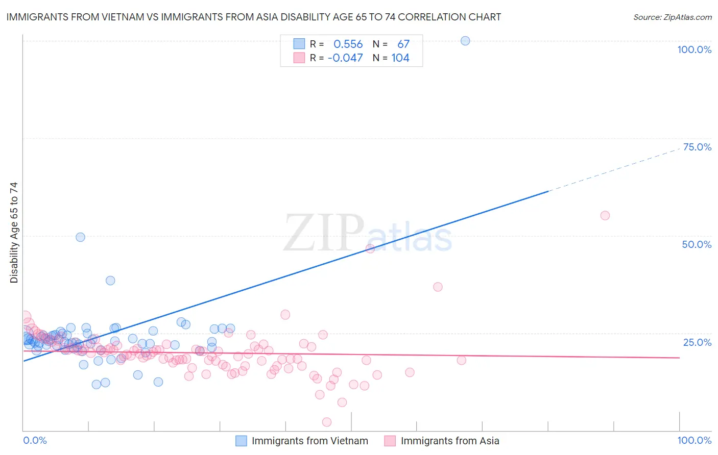 Immigrants from Vietnam vs Immigrants from Asia Disability Age 65 to 74