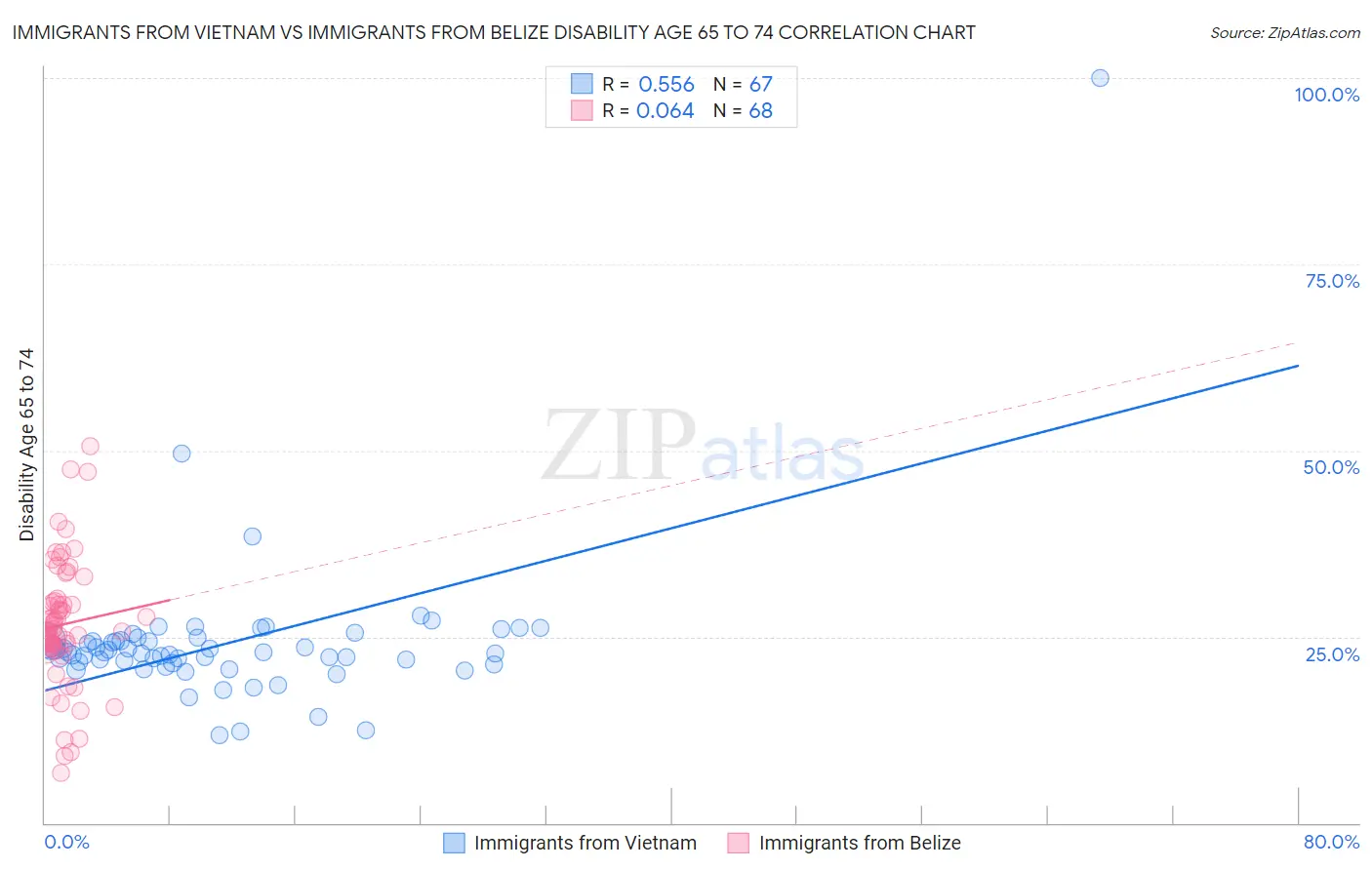 Immigrants from Vietnam vs Immigrants from Belize Disability Age 65 to 74