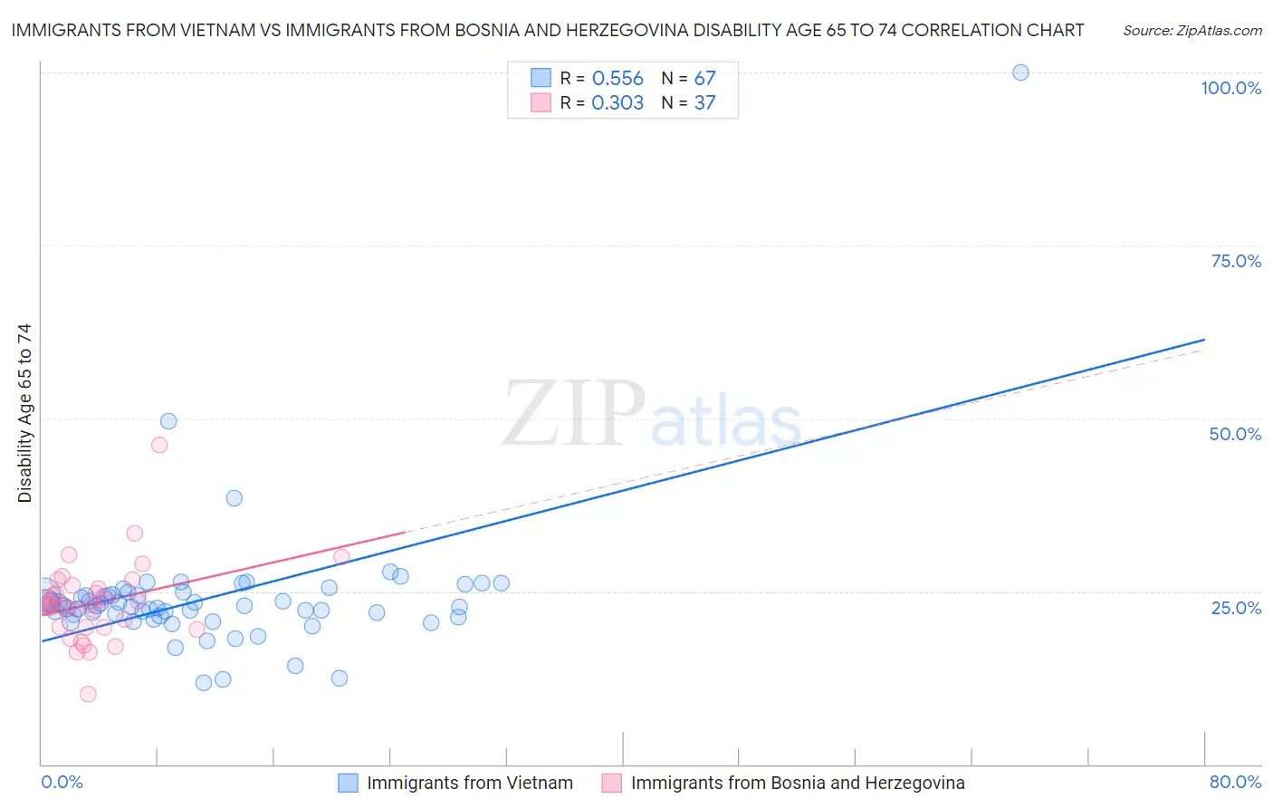 Immigrants from Vietnam vs Immigrants from Bosnia and Herzegovina Disability Age 65 to 74