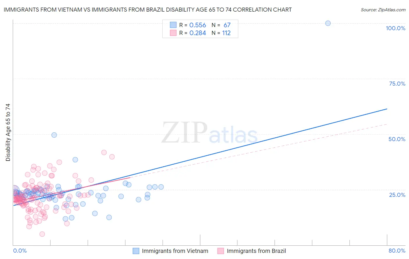 Immigrants from Vietnam vs Immigrants from Brazil Disability Age 65 to 74