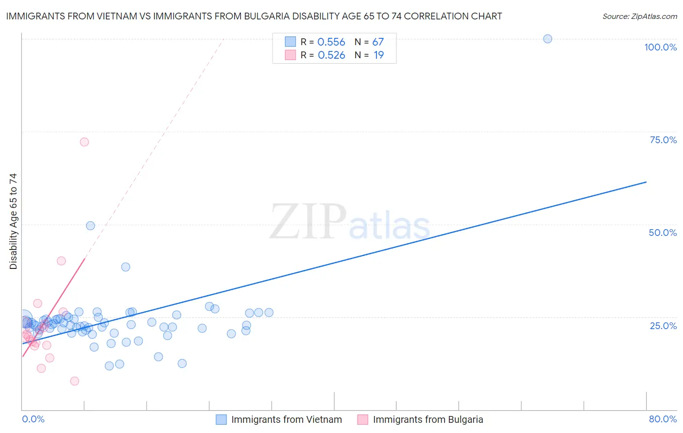 Immigrants from Vietnam vs Immigrants from Bulgaria Disability Age 65 to 74