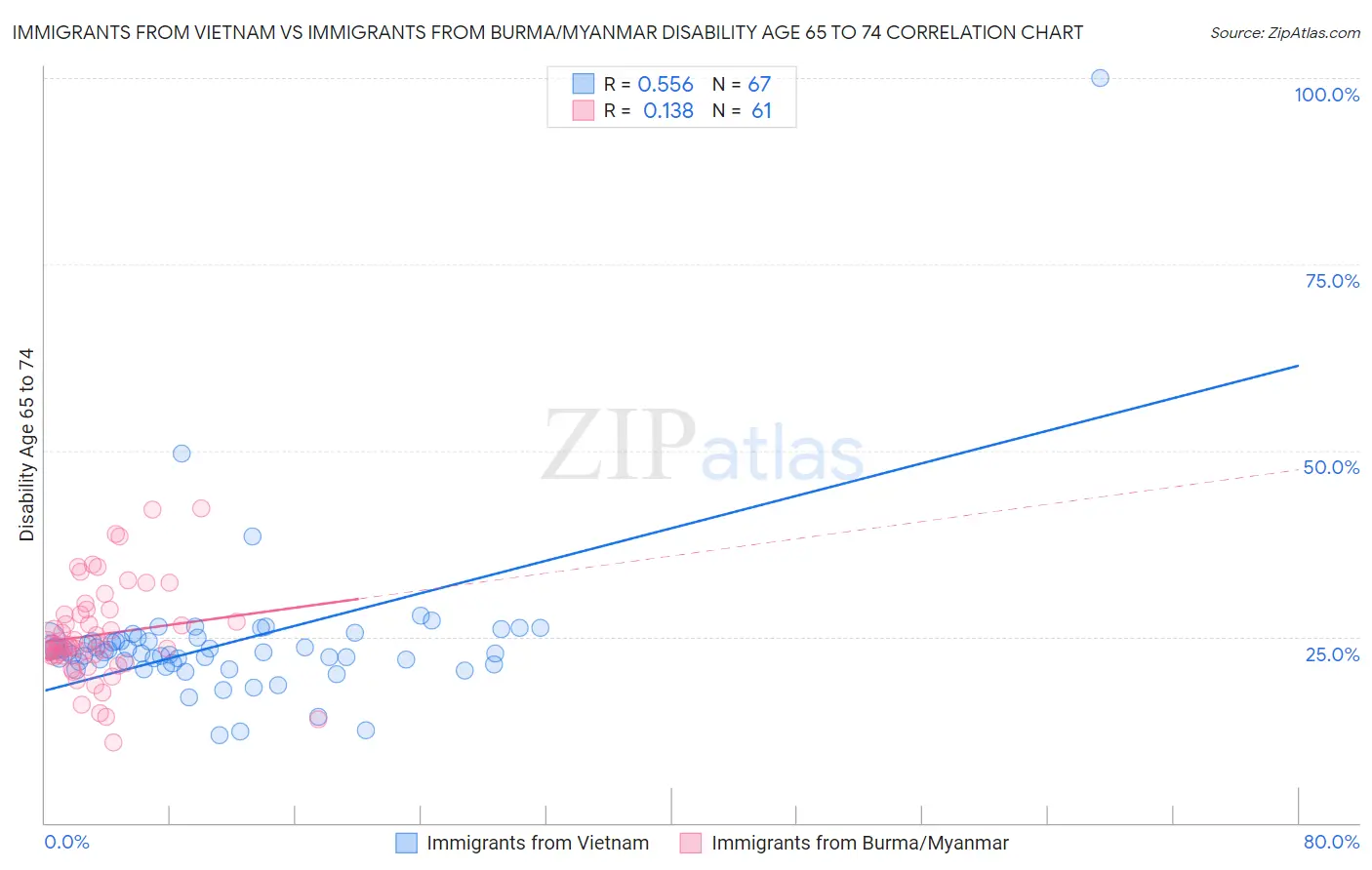 Immigrants from Vietnam vs Immigrants from Burma/Myanmar Disability Age 65 to 74