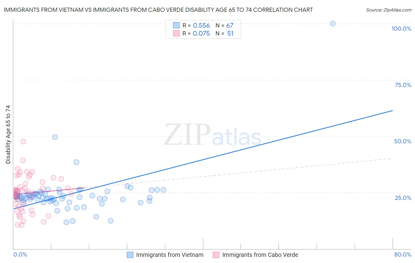 Immigrants from Vietnam vs Immigrants from Cabo Verde Disability Age 65 to 74