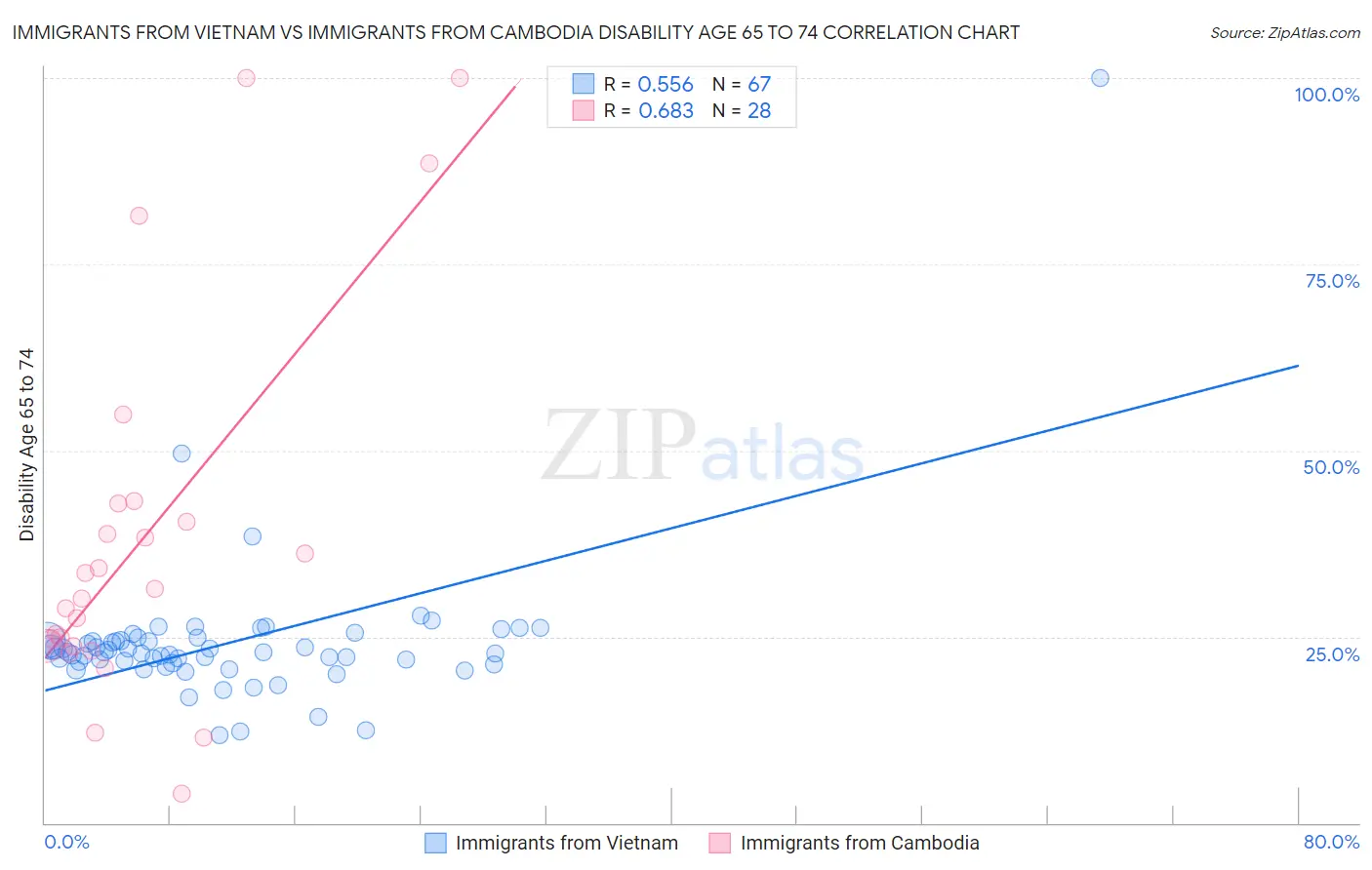 Immigrants from Vietnam vs Immigrants from Cambodia Disability Age 65 to 74