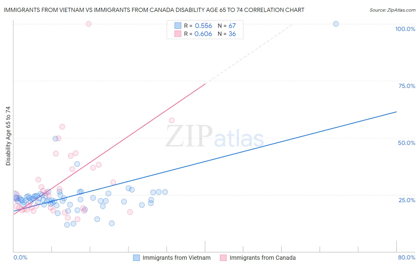 Immigrants from Vietnam vs Immigrants from Canada Disability Age 65 to 74