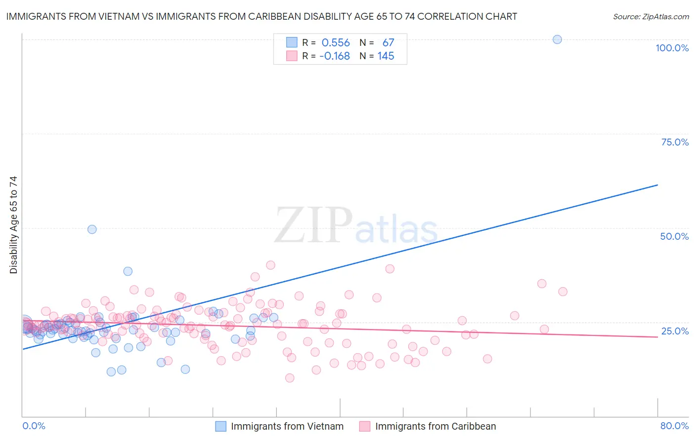Immigrants from Vietnam vs Immigrants from Caribbean Disability Age 65 to 74
