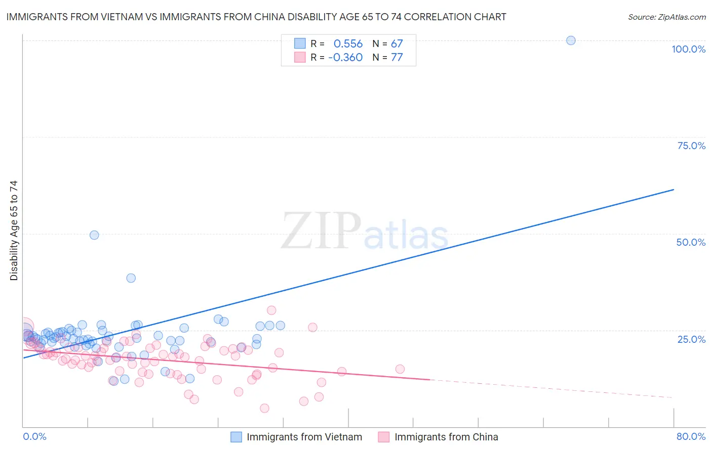 Immigrants from Vietnam vs Immigrants from China Disability Age 65 to 74