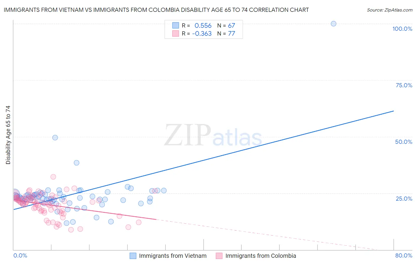 Immigrants from Vietnam vs Immigrants from Colombia Disability Age 65 to 74