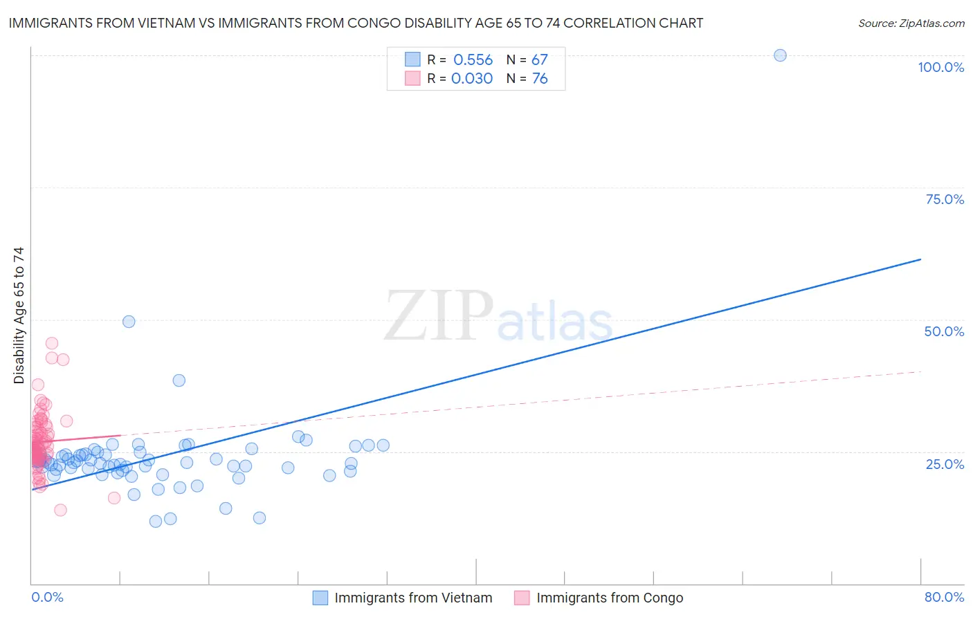 Immigrants from Vietnam vs Immigrants from Congo Disability Age 65 to 74