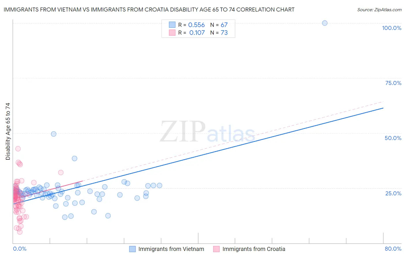 Immigrants from Vietnam vs Immigrants from Croatia Disability Age 65 to 74