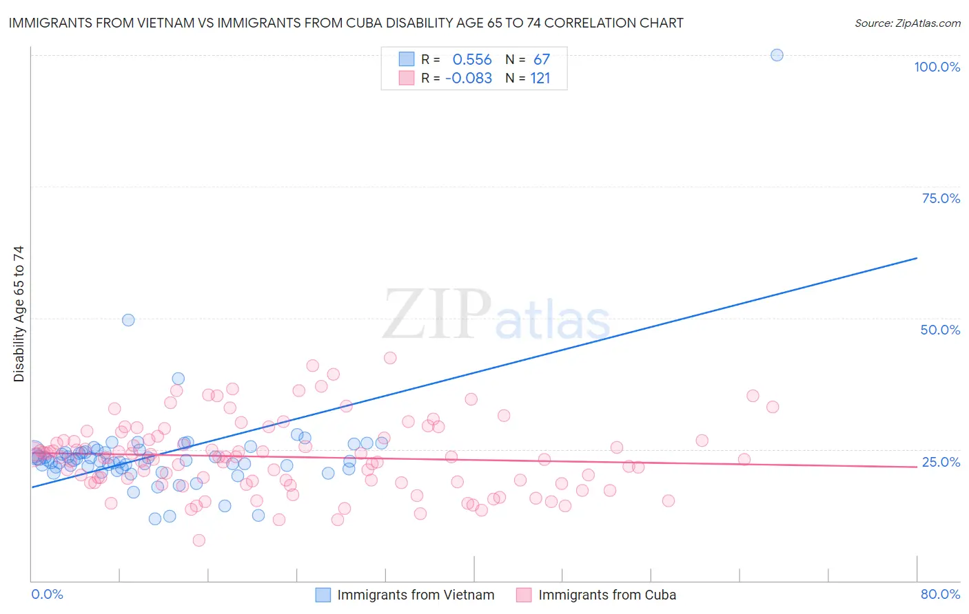 Immigrants from Vietnam vs Immigrants from Cuba Disability Age 65 to 74