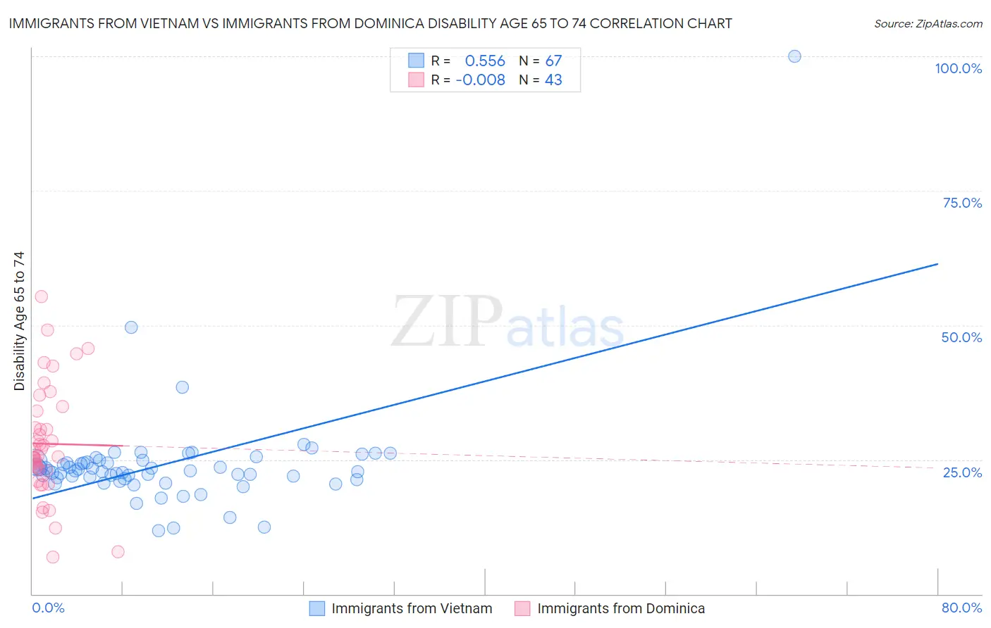 Immigrants from Vietnam vs Immigrants from Dominica Disability Age 65 to 74