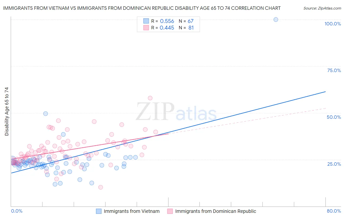 Immigrants from Vietnam vs Immigrants from Dominican Republic Disability Age 65 to 74