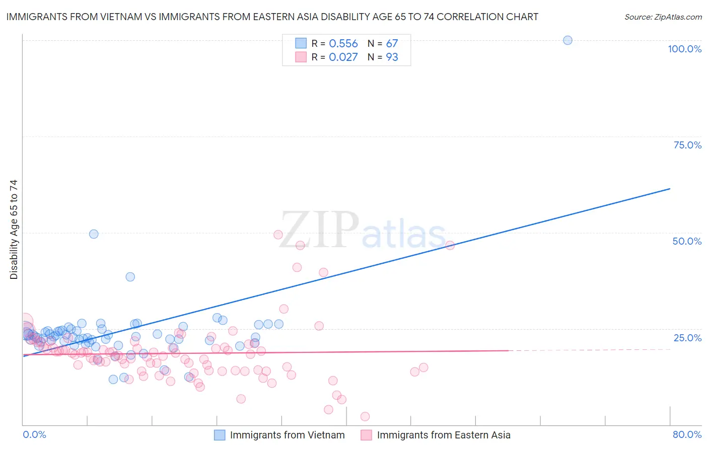 Immigrants from Vietnam vs Immigrants from Eastern Asia Disability Age 65 to 74
