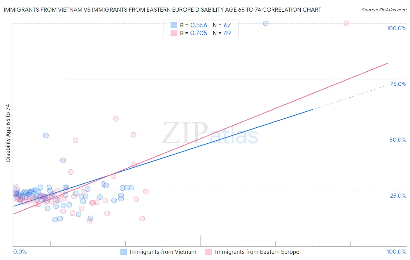 Immigrants from Vietnam vs Immigrants from Eastern Europe Disability Age 65 to 74