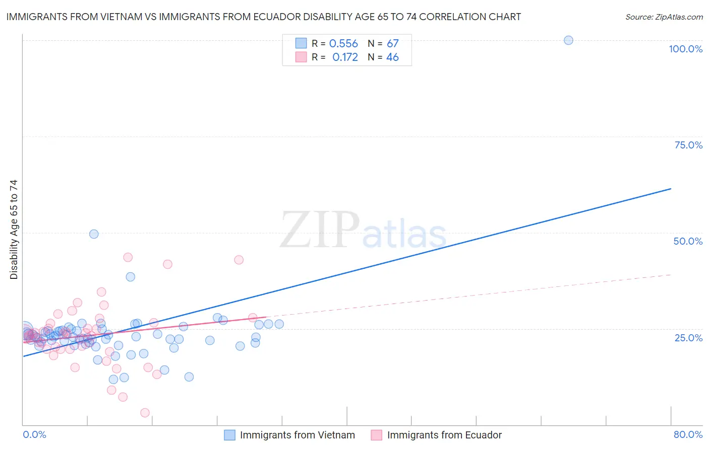 Immigrants from Vietnam vs Immigrants from Ecuador Disability Age 65 to 74
