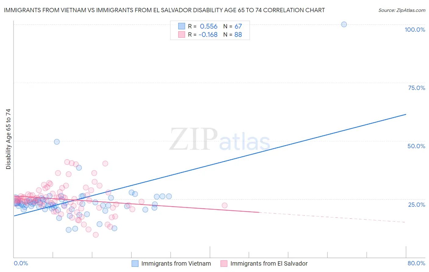 Immigrants from Vietnam vs Immigrants from El Salvador Disability Age 65 to 74