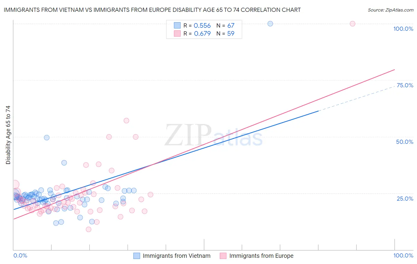Immigrants from Vietnam vs Immigrants from Europe Disability Age 65 to 74
