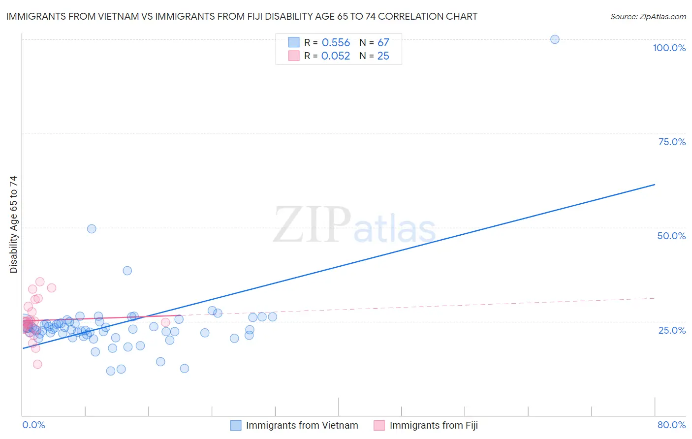 Immigrants from Vietnam vs Immigrants from Fiji Disability Age 65 to 74