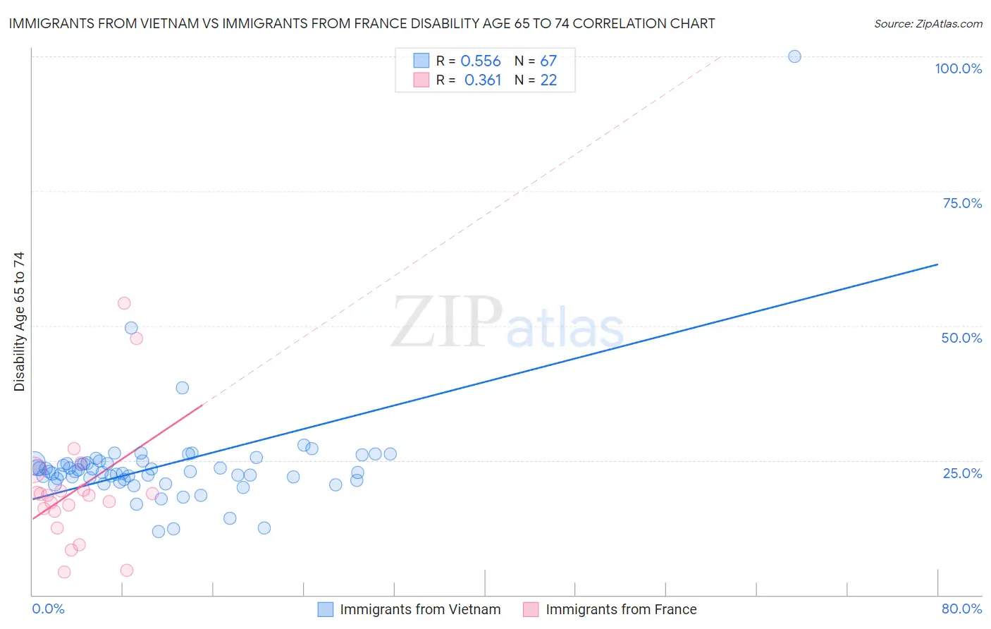 Immigrants from Vietnam vs Immigrants from France Disability Age 65 to 74