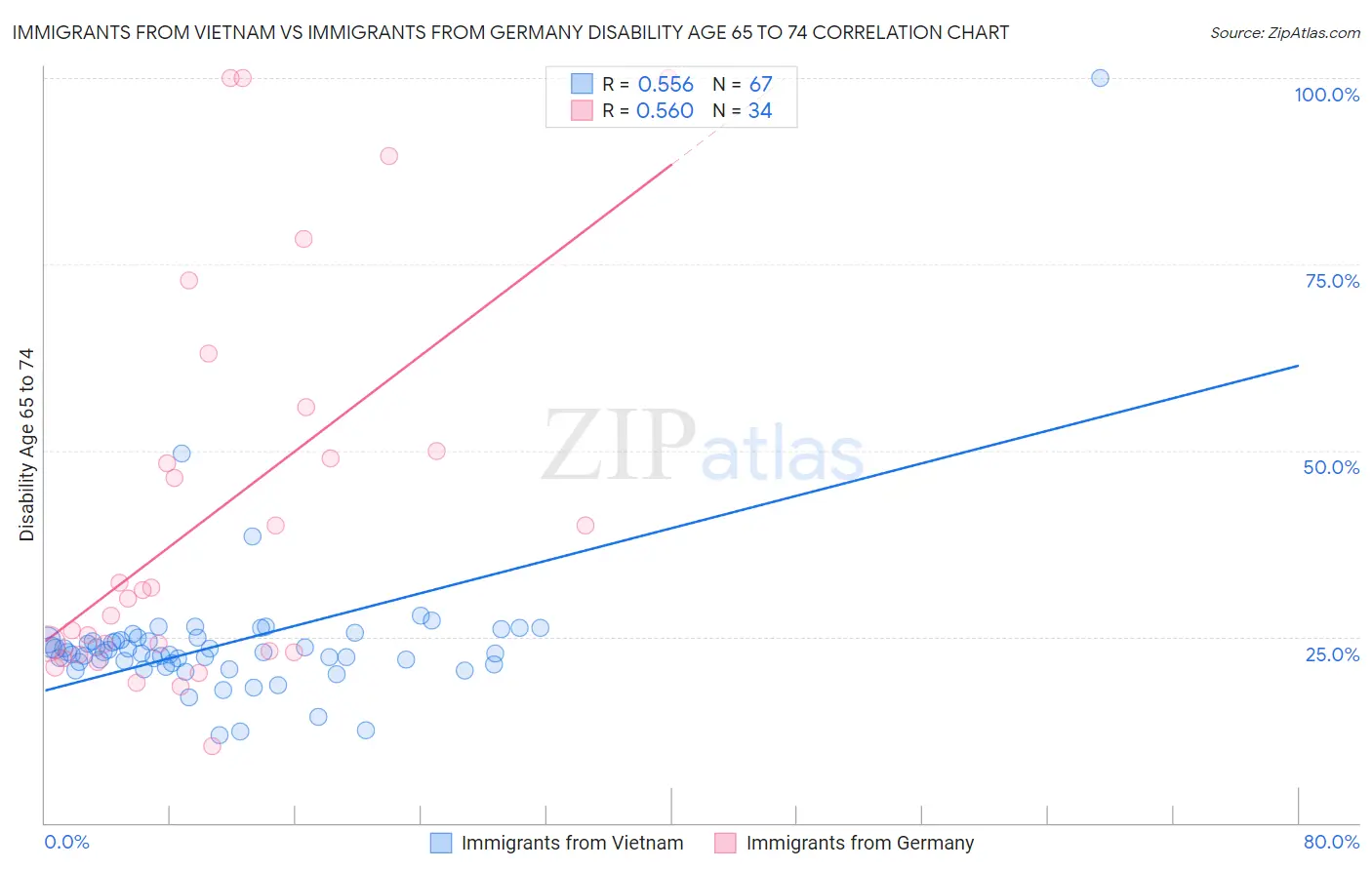 Immigrants from Vietnam vs Immigrants from Germany Disability Age 65 to 74