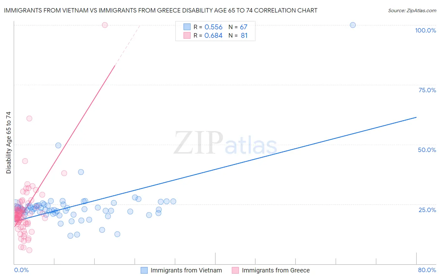 Immigrants from Vietnam vs Immigrants from Greece Disability Age 65 to 74
