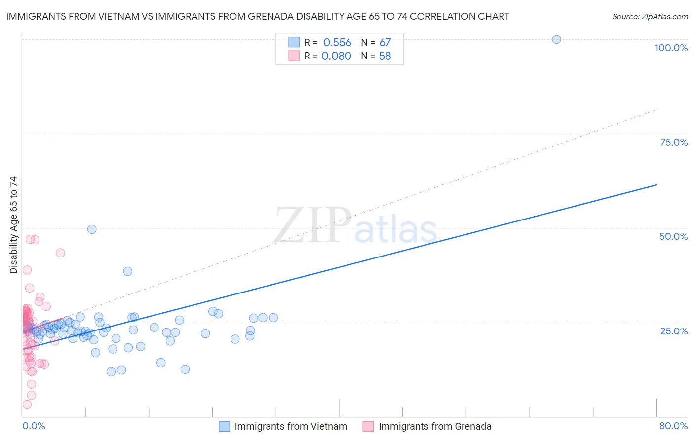 Immigrants from Vietnam vs Immigrants from Grenada Disability Age 65 to 74