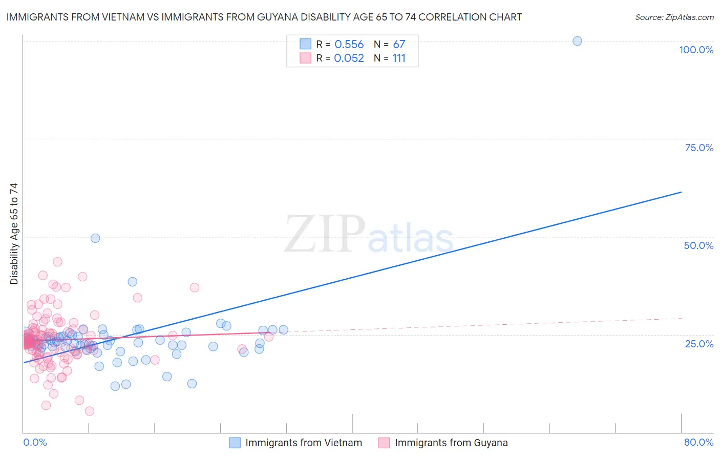 Immigrants from Vietnam vs Immigrants from Guyana Disability Age 65 to 74